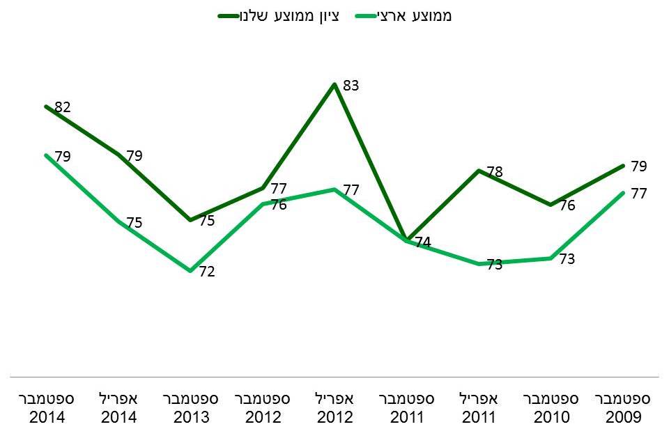 גרף השוואתי בין הממוצע הארצי לממוצע ביהס 
