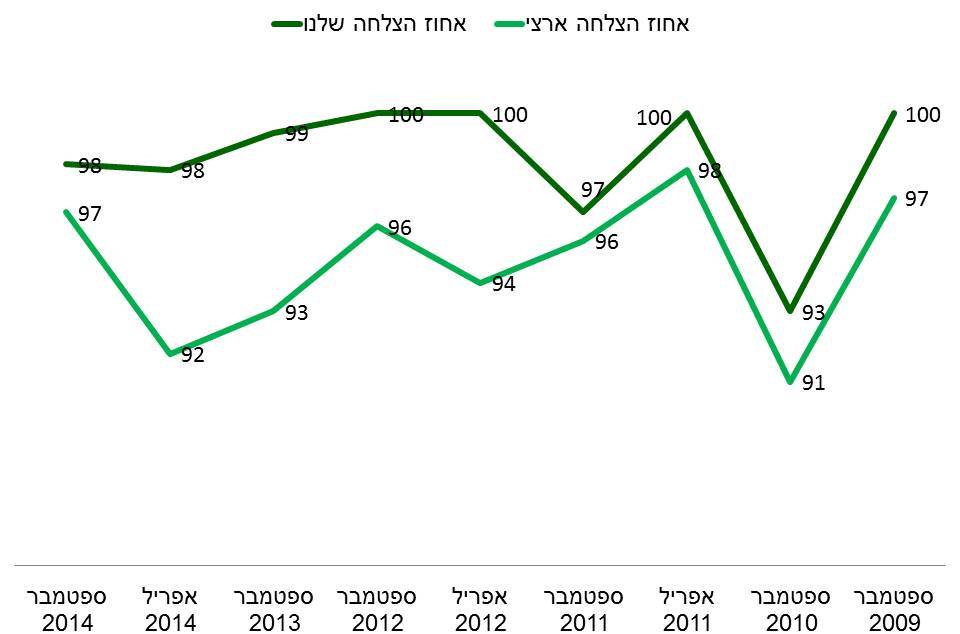 גרף אחוזי הצלחה בהשוואה בין ממוצע ארצי לממוצע ביהס